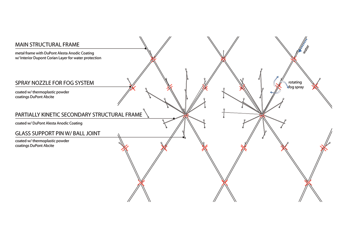 Fog Cinema proposal for Puskinsky theater façade diagram showing main structural system and water circulation system.